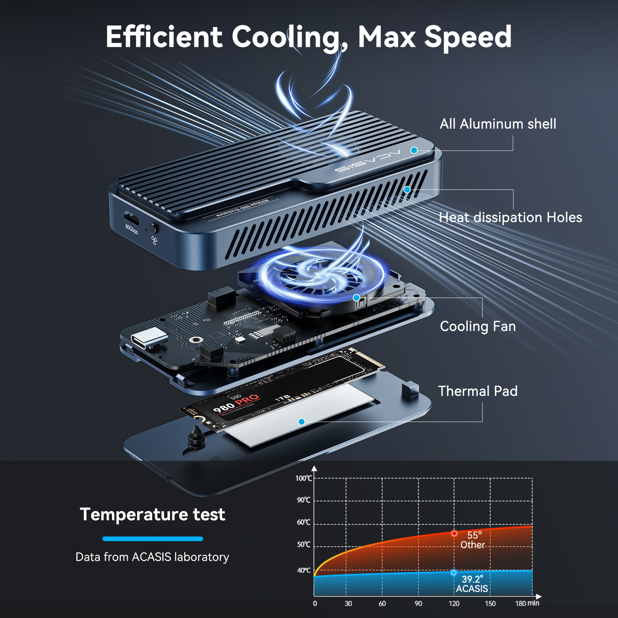 ACASIS TB501PRO USB4 v2 80Gbps M.2 NVMe SSD Enclosure Thunderbolt 5/4/3 6,000MB/s PCIe Gen5 Ready Active Cooling Fan